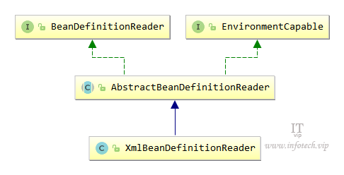 XMLBeanDefinitionReader